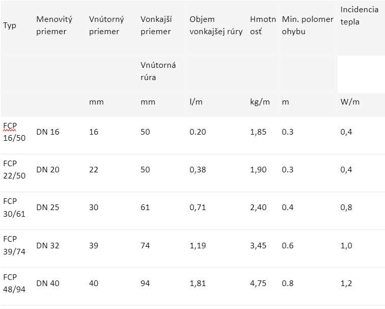 fcp technicke data